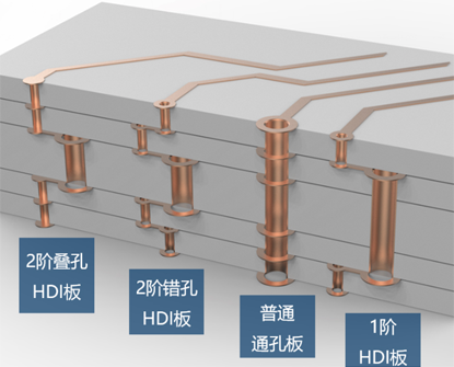 HDI PCB